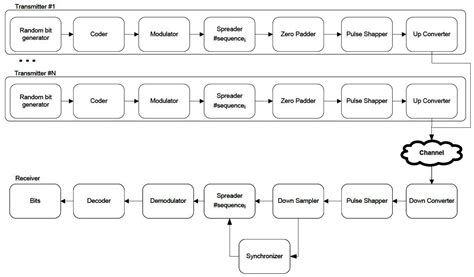 Image result for CDMA System Block Diagram