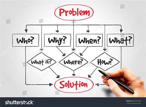 Image result for Problem Solution Flow Chart