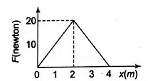 The graph between the resistive force F acting on a body and the ...