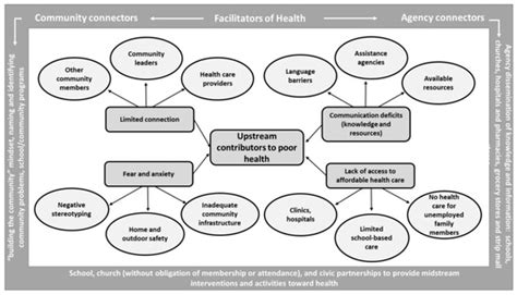 A University-Church-Community Look at Community Health Using Community ...