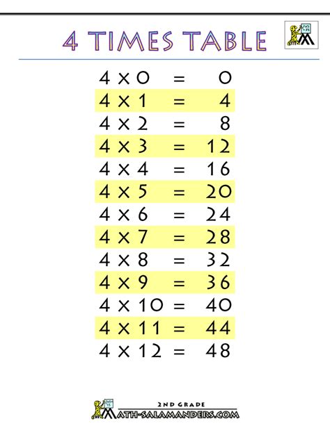 Image result for 4 Number Table