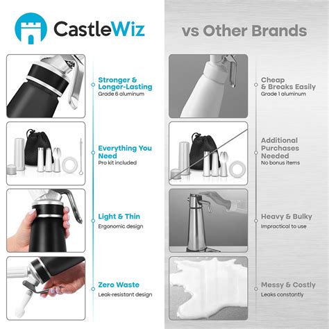 Whipped Cream Dispenser - Ultra Durable Leak-Free Grade 6 Aluminum ...