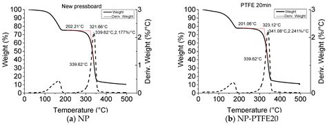 Preparation Nano-Structure Polytetrafluoroethylene (PTFE) Functional ...