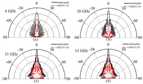 Broadband Polarization Conversion Metasurface Based on Metal Cut-Wire ...