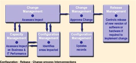 ITIL Configuration Management Process 的图像结果