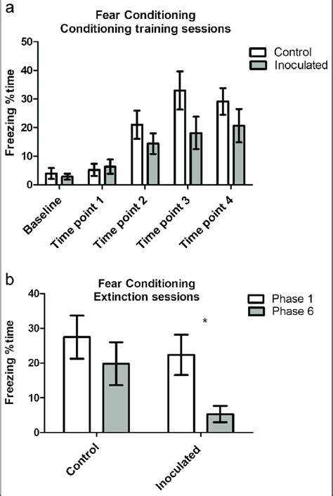 Image result for Classical Conditioning Fear