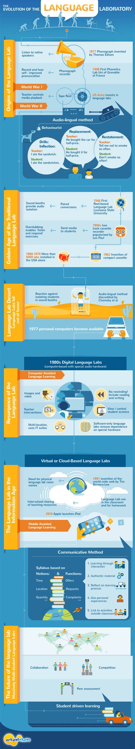 Image result for Language Lab Design