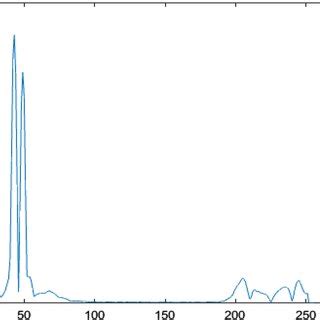 Standard Deviation Histogram 的图像结果