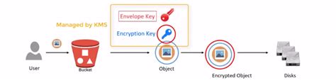 AWS Data at Rest Encryption 的图像结果