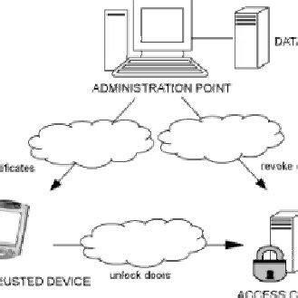Image result for Wireless Access Control System