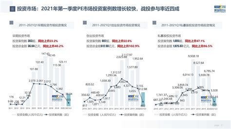 重磅发布！2021年第一季度中国股权投资市场回顾与展望_行业