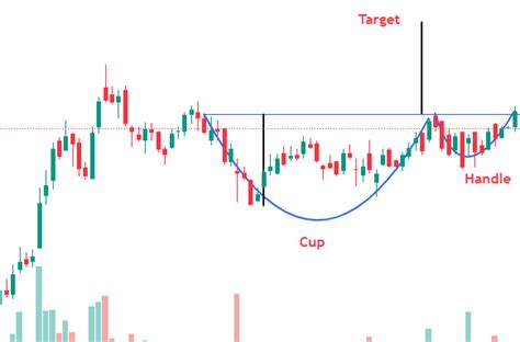 Image result for Cup and Handle Pattern Line Pattern