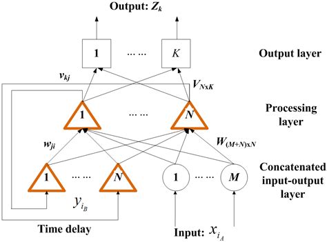 Coupled Heuristic Prediction of Long Lead-Time Accumulated Total Inflow ...