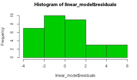 To implement Multiple Linear regression using R | S-Logix