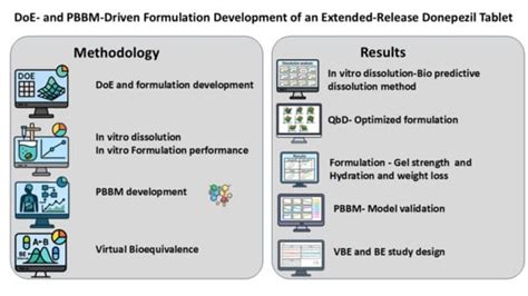 DoE- and PBBM-Driven Formulation Development of an Extended-Release ...