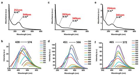 Hydrothermal Synthesis of Nitrogen-Doped and Excitation-Dependent ...