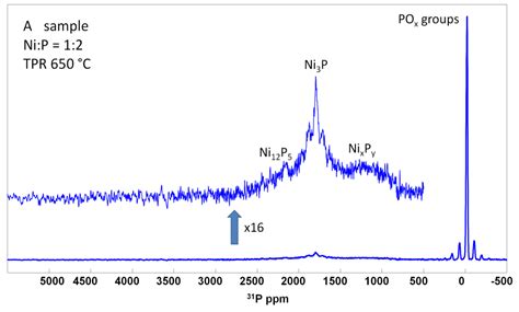 Support Effect on the Performance of Ni2P Catalysts in the ...