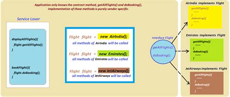 Image result for Sample Java Interface
