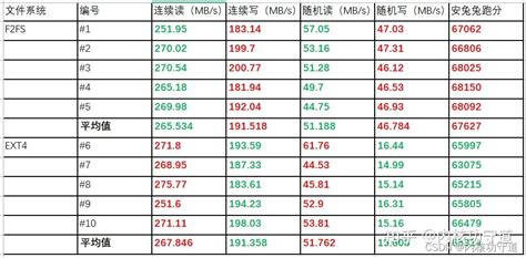 Image result for F2FS Performance