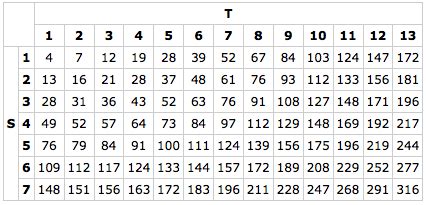 Image result for Algebra Patterns Table