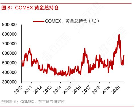 COMEX黄金总持仓_行行查_行业研究数据库