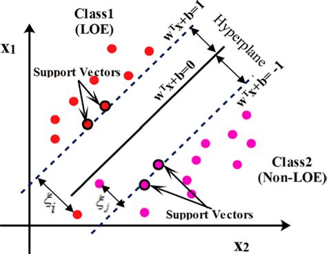 Image result for SVM Algorithm Full Form