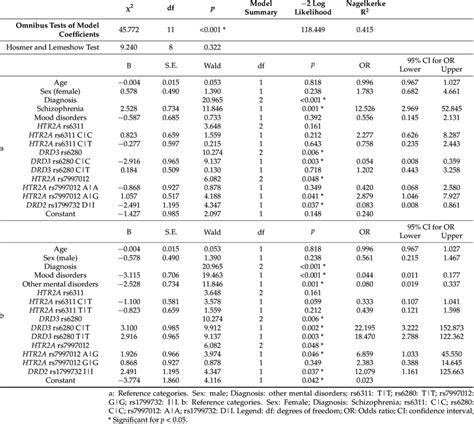 Image result for How to Test Logistic Regression Model