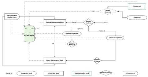 IFCInfra4OM: An Ontology to Integrate Operation and Maintenance ...