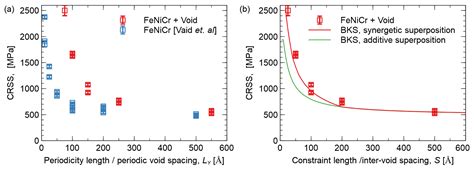 Atomistic Simulations of Dislocation-Void Interactions in Concentrated ...