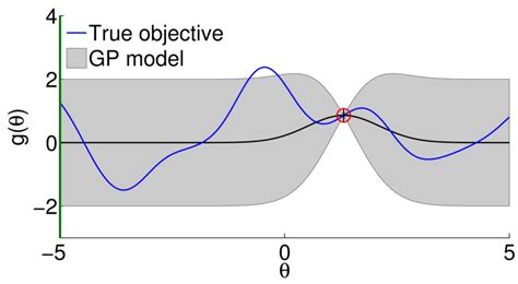 Image result for Bayesian Optimization Tutorial