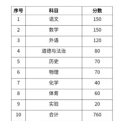 2024年阜阳中考科目及各科分数设置