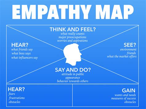 Empathy Map Explained 的图像结果