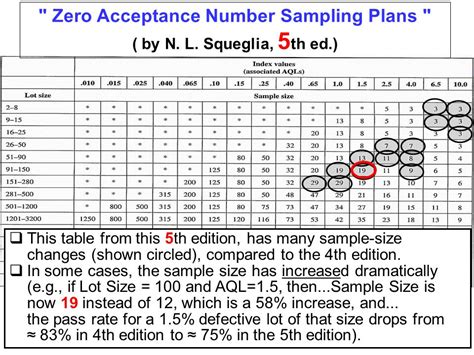 Image result for Zero-Based Sampling Plan