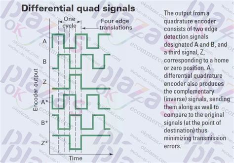 Image result for Rotary Encoder Output Decode
