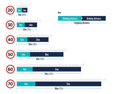 A guide to stopping distances and how to drive in adverse conditions