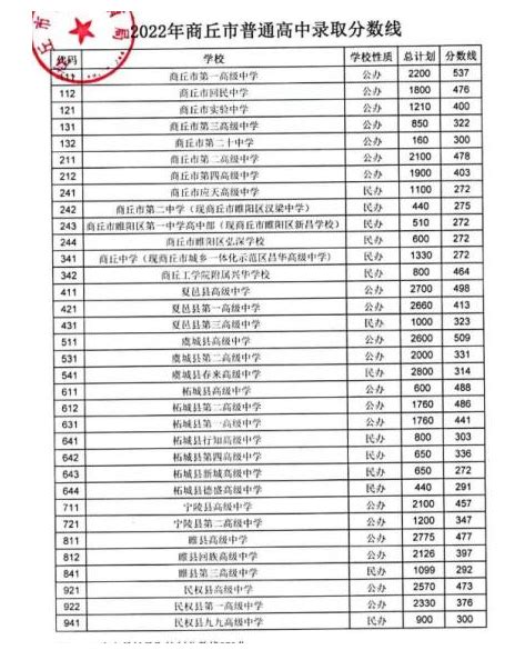 商丘十大高中排行榜 虞城县高级中学上榜第一重点高中_排行榜123网