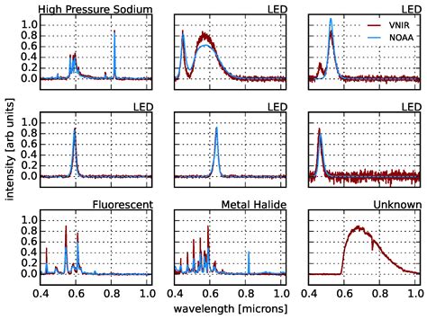A Hyperspectral Survey of New York City Lighting Technology
