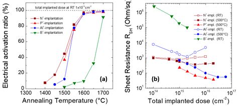 Ion Implantation Doping in Silicon Carbide and Gallium Nitride ...