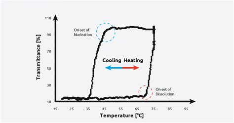 Image result for Crystallization Process