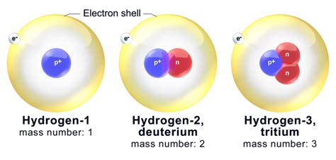 Isotopes, Isobars And Isotones | Science Vision