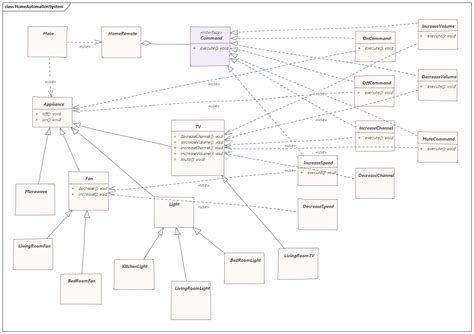 Command Design Pattern Java 的图像结果