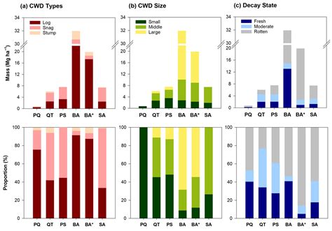 Coarse Woody Debris Dynamics in Relation to Disturbances in Korea’s ...