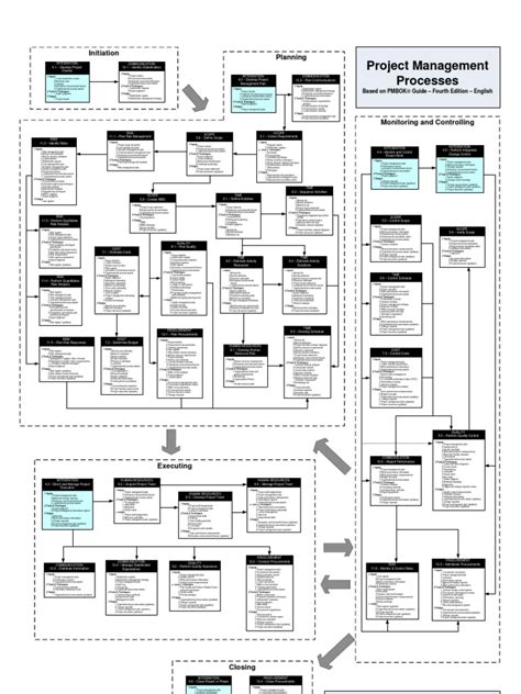 PMI PMBOK Project Management Processes | PDF | Project Management ...