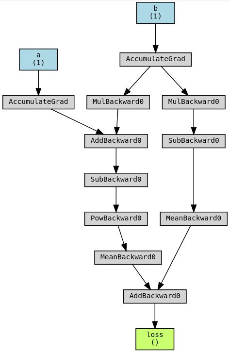 Pytorch Org Tutorial 的图像结果