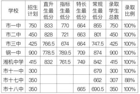 2018湘潭中考最低录取分数线是多少_初三网