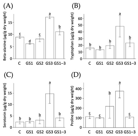 Metabolome Profiling of Heat Priming Effects, Senescence, and ...