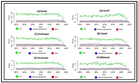 Impact of COVID-19 on Tuberculosis Indicators in Brazil: A Time Series ...