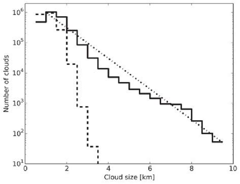 Image result for Log Cloud Method Math