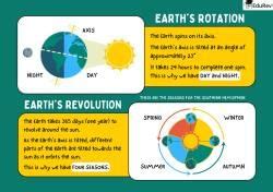 Infographics: Rotation and Revolution of Earth - Social Studies for ...
