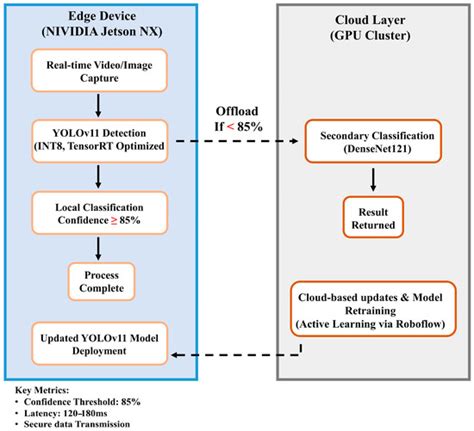 Dairy DigiD: An Edge-Cloud Framework for Real-Time Cattle Biometrics ...